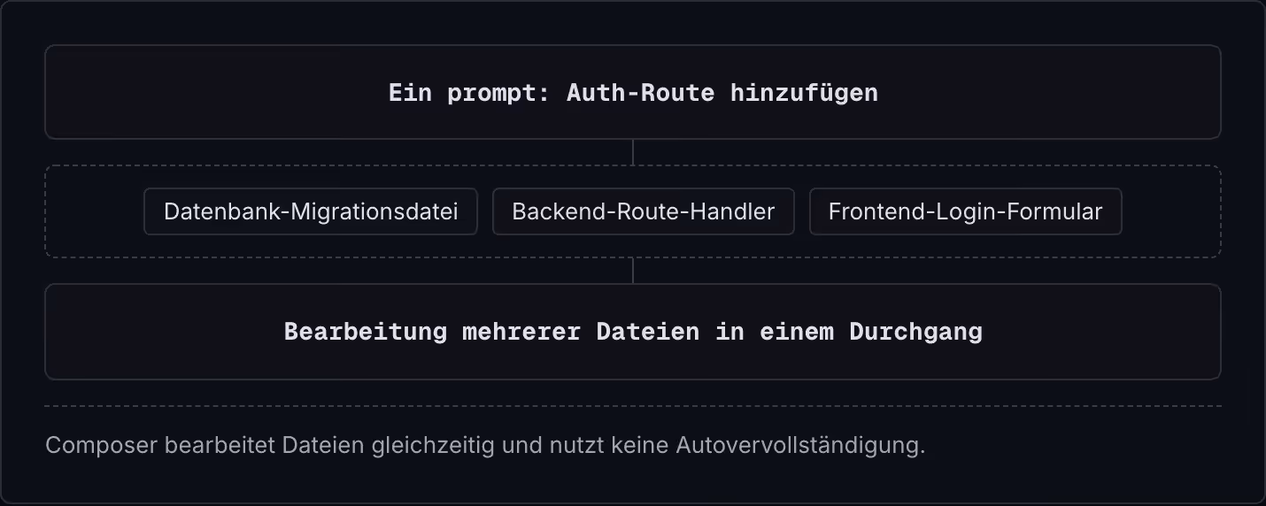 Ein prompt: Auth-Route hinzufügen Datenbank-Migrationsdatei Backend-Route-Handler Frontend-Login-Formular Bearbeitung mehrerer Dateien in einem Durchgang Composer bearbeitet Dateien gleichzeitig und nutzt keine Autovervollständigung.