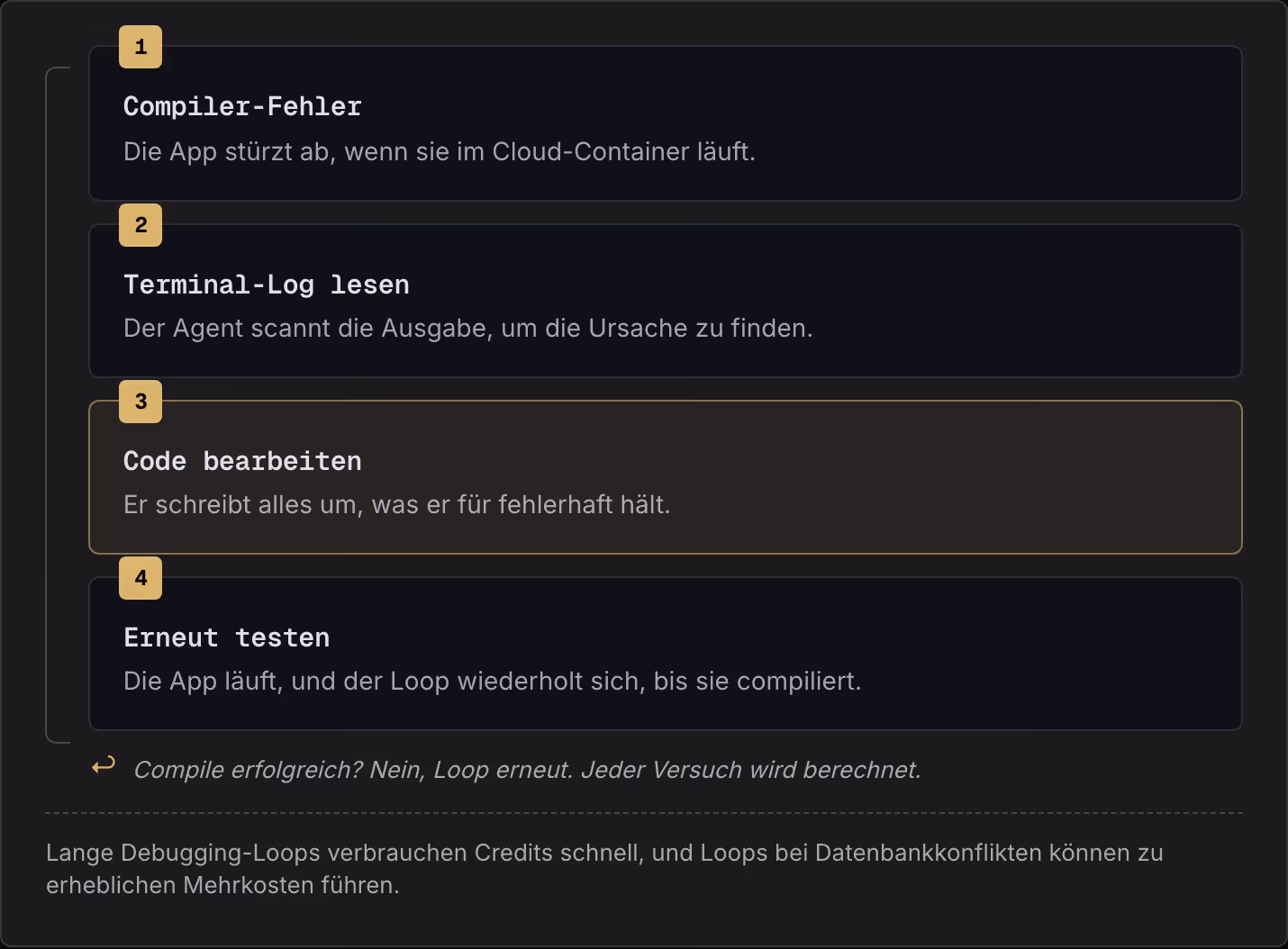 1 Compiler-Fehler Die App stürzt ab, wenn sie im Cloud-Container läuft. 2 Terminal-Log lesen Der Agent scannt die Ausgabe, um die Ursache zu finden. 3 Code bearbeiten Er schreibt alles um, was er für fehlerhaft hält. 4 Erneut testen Die App läuft,…