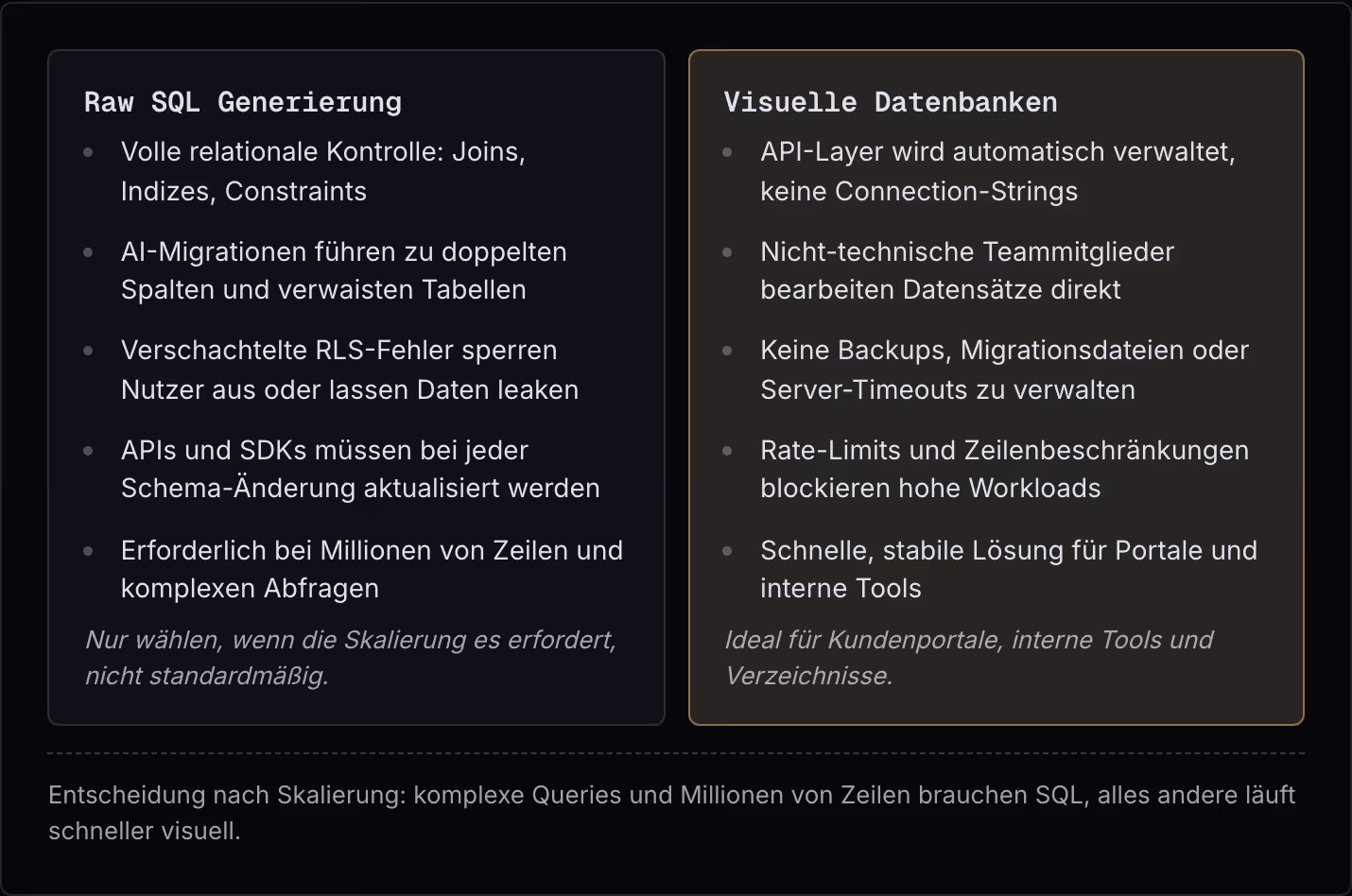 Raw SQL Generierung Volle relationale Kontrolle: Joins, Indizes, Constraints AI-Migrationen führen zu doppelten Spalten und verwaisten Tabellen Verschachtelte RLS-Fehler sperren Nutzer aus oder lassen Daten leaken APIs und SDKs müssen bei jeder…