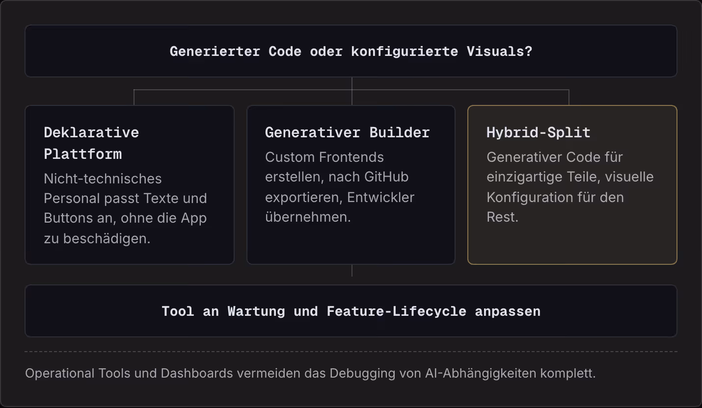 Generierter Code oder konfigurierte Visuals? Deklarative Plattform Nicht-technisches Personal passt Texte und Buttons an, ohne die App zu beschädigen. Generativer Builder Custom Frontends erstellen, nach GitHub exportieren, Entwickler übernehmen.…