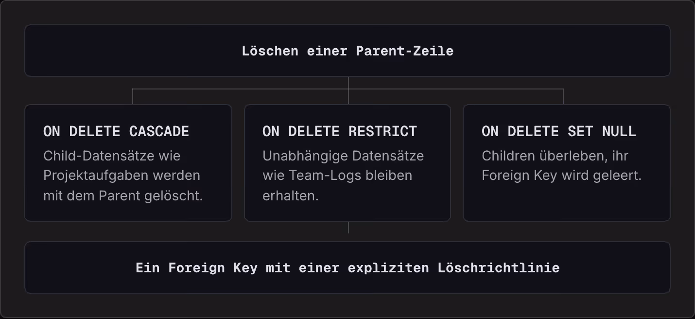 Löschen einer Parent-Zeile ON DELETE CASCADE Child-Datensätze wie Projektaufgaben werden mit dem Parent gelöscht. ON DELETE RESTRICT Unabhängige Datensätze wie Team-Logs bleiben erhalten. ON DELETE SET NULL Children überleben, ihr Foreign Key wird…