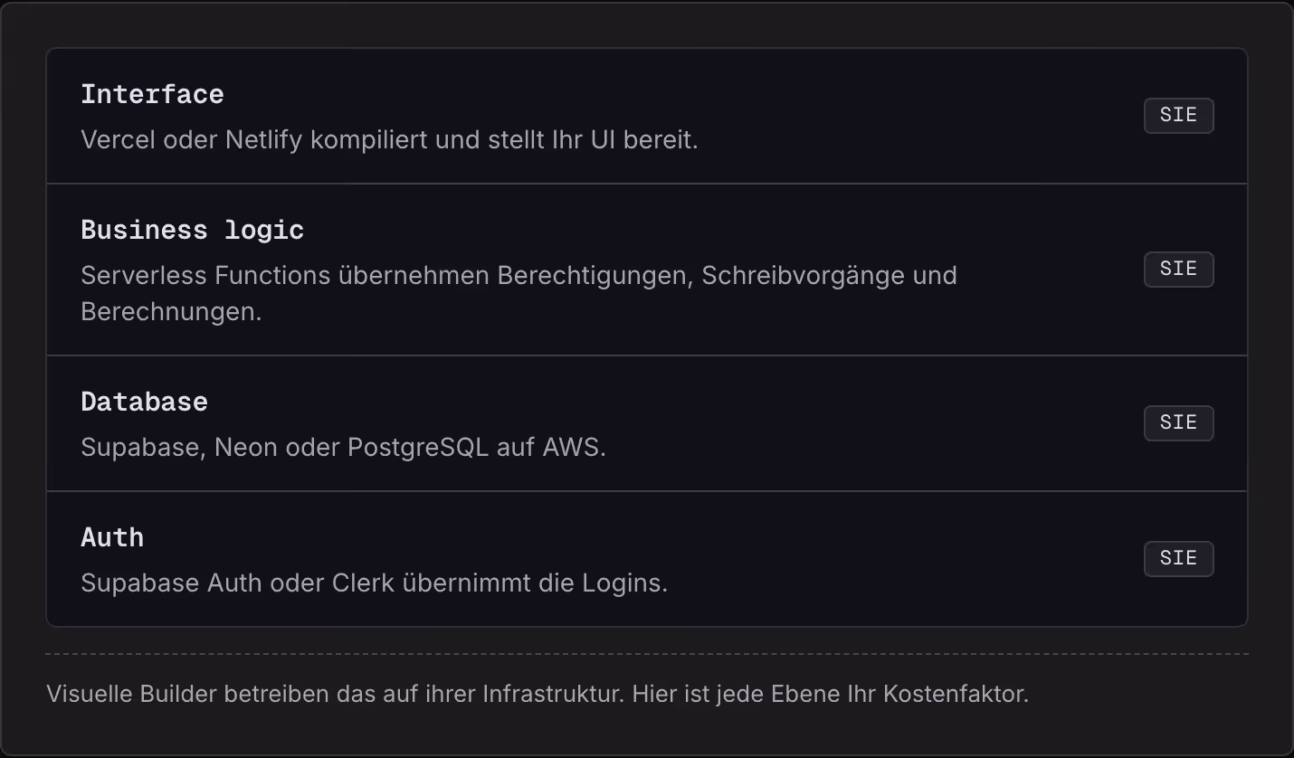 Interface Vercel oder Netlify kompiliert und stellt Ihr UI bereit. Sie Business logic Serverless Functions übernehmen Berechtigungen, Schreibvorgänge und Berechnungen. Sie Database Supabase, Neon oder PostgreSQL auf AWS. Sie Auth Supabase Auth oder…