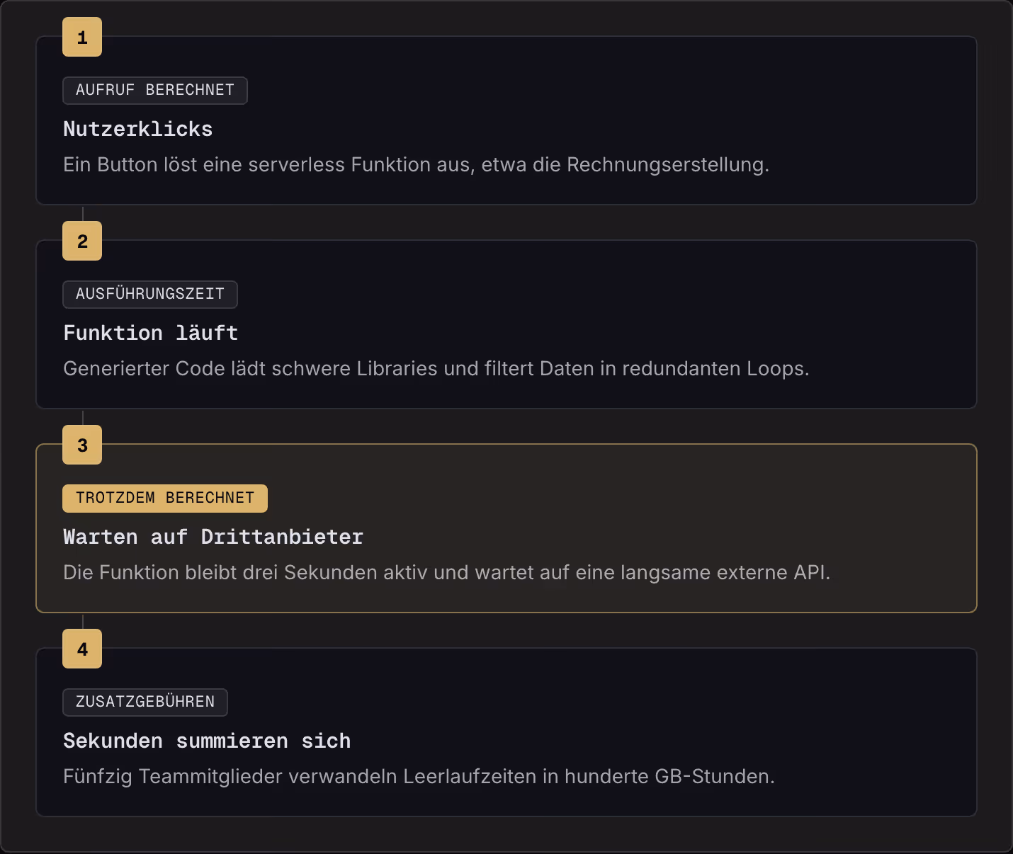 1 Aufruf berechnet Nutzerklicks Ein Button löst eine serverless Funktion aus, etwa die Rechnungserstellung. 2 Ausführungszeit Funktion läuft Generierter Code lädt schwere Libraries und filtert Daten in redundanten Loops. 3 Trotzdem berechnet Warten…