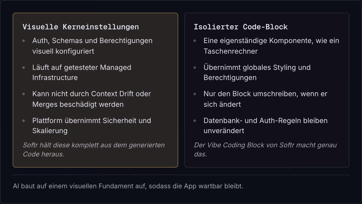 Visuelle Kerneinstellungen Auth, Schemas und Berechtigungen visuell konfiguriert Läuft auf getesteter Managed Infrastructure Kann nicht durch Context Drift oder Merges beschädigt werden Plattform übernimmt Sicherheit und Skalierung Softr hält diese…