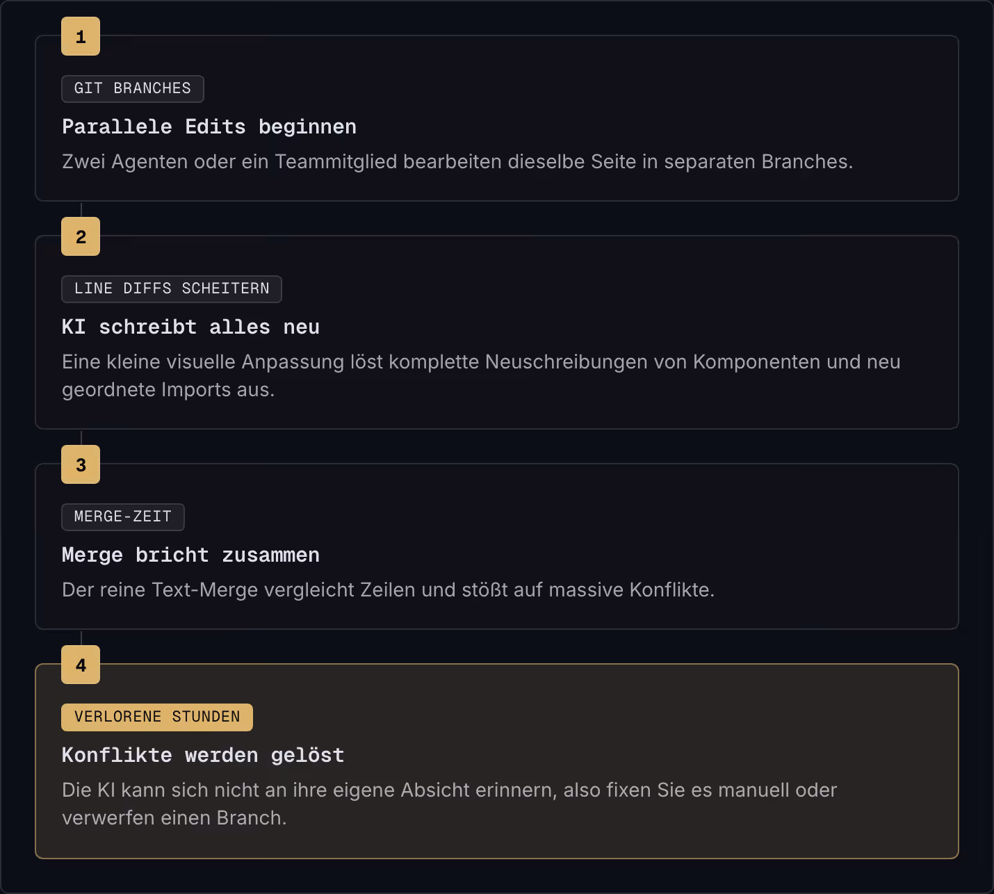 1 Git branches Parallele Edits beginnen Zwei Agenten oder ein Teammitglied bearbeiten dieselbe Seite in separaten Branches. 2 Line Diffs scheitern KI schreibt alles neu Eine kleine visuelle Anpassung löst komplette Neuschreibungen von Komponenten…