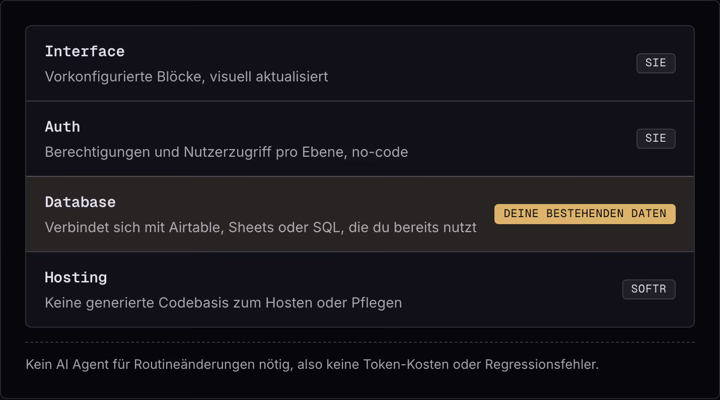 Interface Vorkonfigurierte Blöcke, visuell aktualisiert Sie Auth Berechtigungen und Nutzerzugriff pro Ebene, no-code Sie Database Verbindet sich mit Airtable, Sheets oder SQL, die du bereits nutzt Deine bestehenden Daten Hosting Keine generierte…