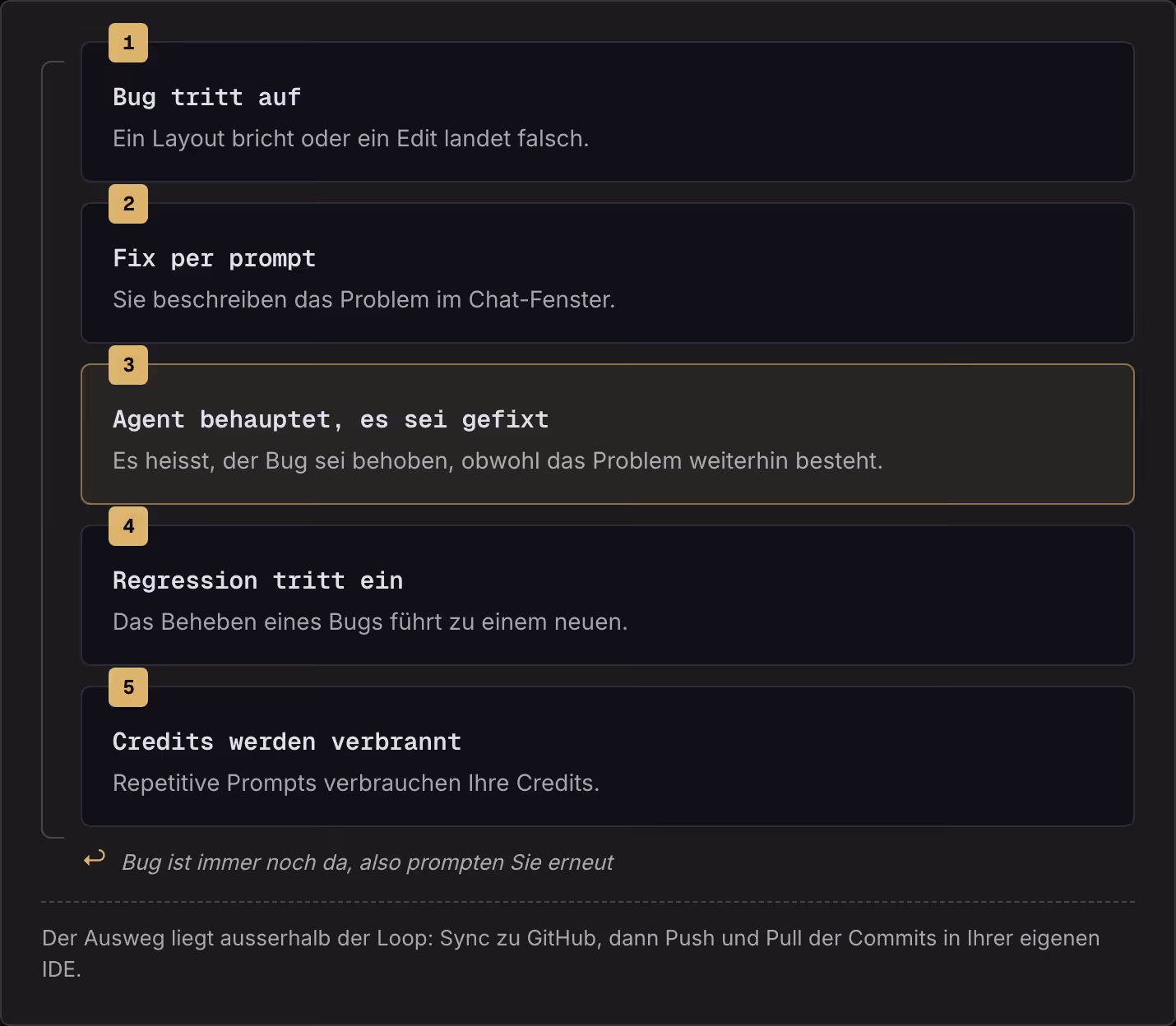 1 Bug tritt auf Ein Layout bricht oder ein Edit landet falsch. 2 Fix per prompt Sie beschreiben das Problem im Chat-Fenster. 3 Agent behauptet, es sei gefixt Es heisst, der Bug sei behoben, obwohl das Problem weiterhin besteht. 4 Regression tritt…