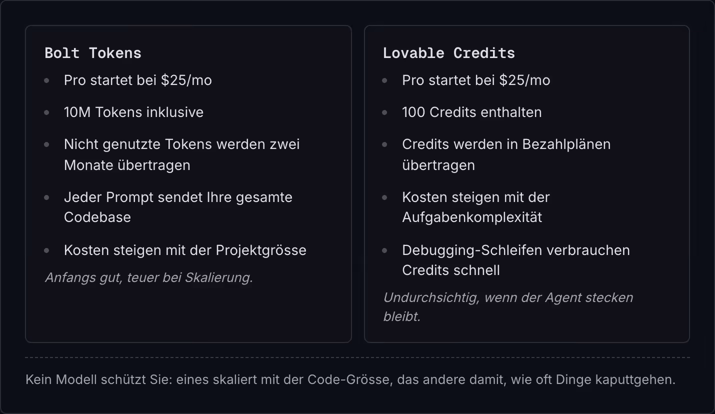 Bolt Tokens Pro startet bei $25/mo 10M Tokens inklusive Nicht genutzte Tokens werden zwei Monate übertragen Jeder Prompt sendet Ihre gesamte Codebase Kosten steigen mit der Projektgrösse Anfangs gut, teuer bei Skalierung. Lovable Credits Pro startet…