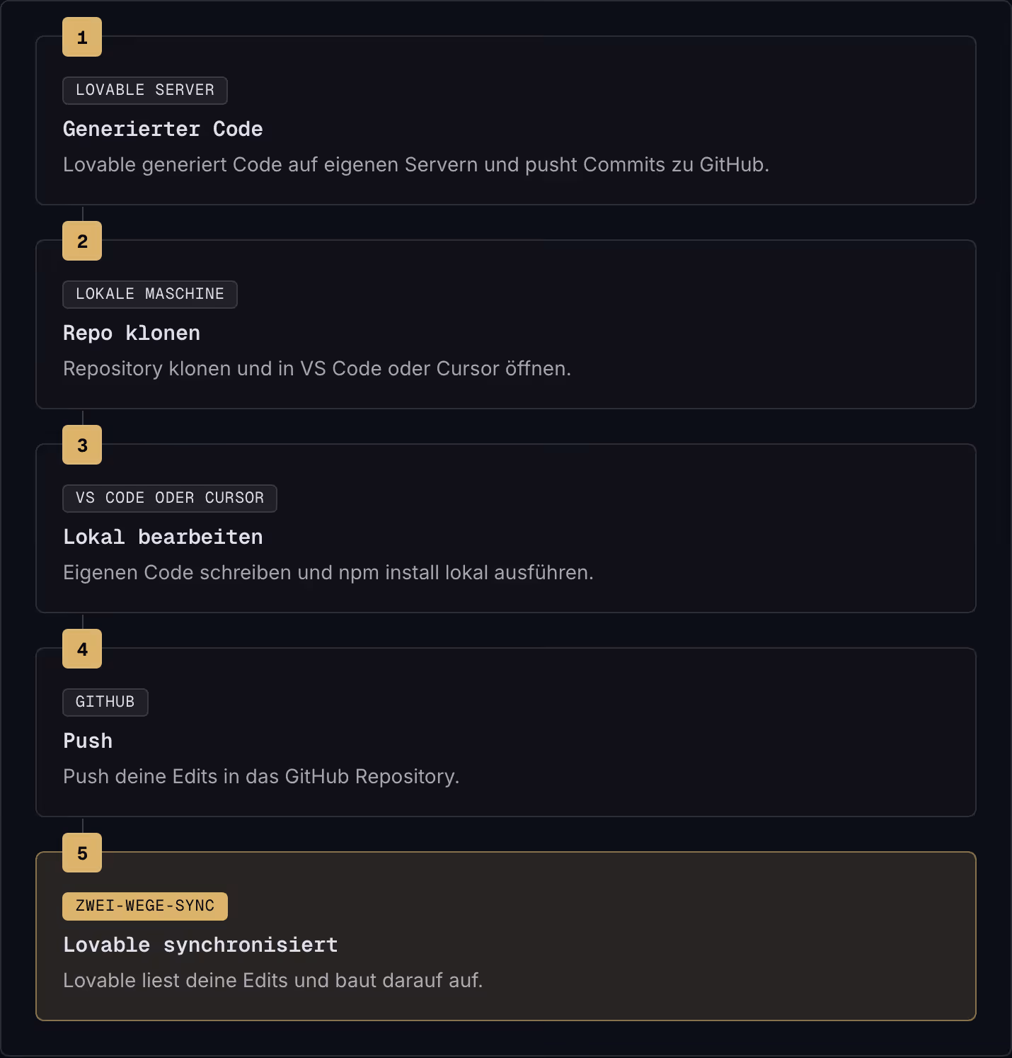 1 Lovable Server Generierter Code Lovable generiert Code auf eigenen Servern und pusht Commits zu GitHub. 2 Lokale Maschine Repo klonen Repository klonen und in VS Code oder Cursor öffnen. 3 VS Code oder Cursor Lokal bearbeiten Eigenen Code…