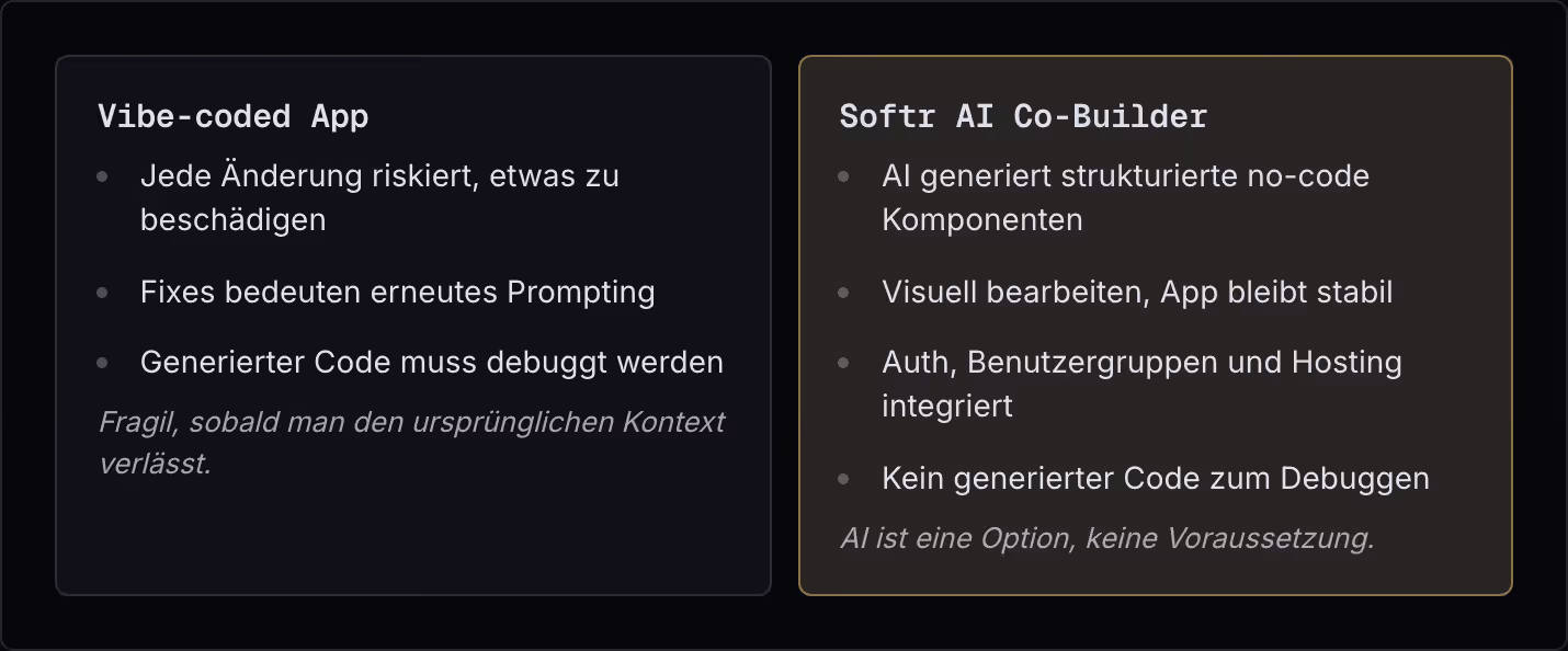 Vibe-coded App Jede Änderung riskiert, etwas zu beschädigen Fixes bedeuten erneutes Prompting Generierter Code muss debuggt werden Fragil, sobald man den ursprünglichen Kontext verlässt. Softr AI Co-Builder AI generiert strukturierte no-code…