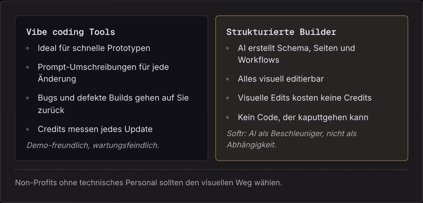 Vibe coding Tools Ideal für schnelle Prototypen Prompt-Umschreibungen für jede Änderung Bugs und defekte Builds gehen auf Sie zurück Credits messen jedes Update Demo-freundlich, wartungsfeindlich. Strukturierte Builder AI erstellt Schema, Seiten und…