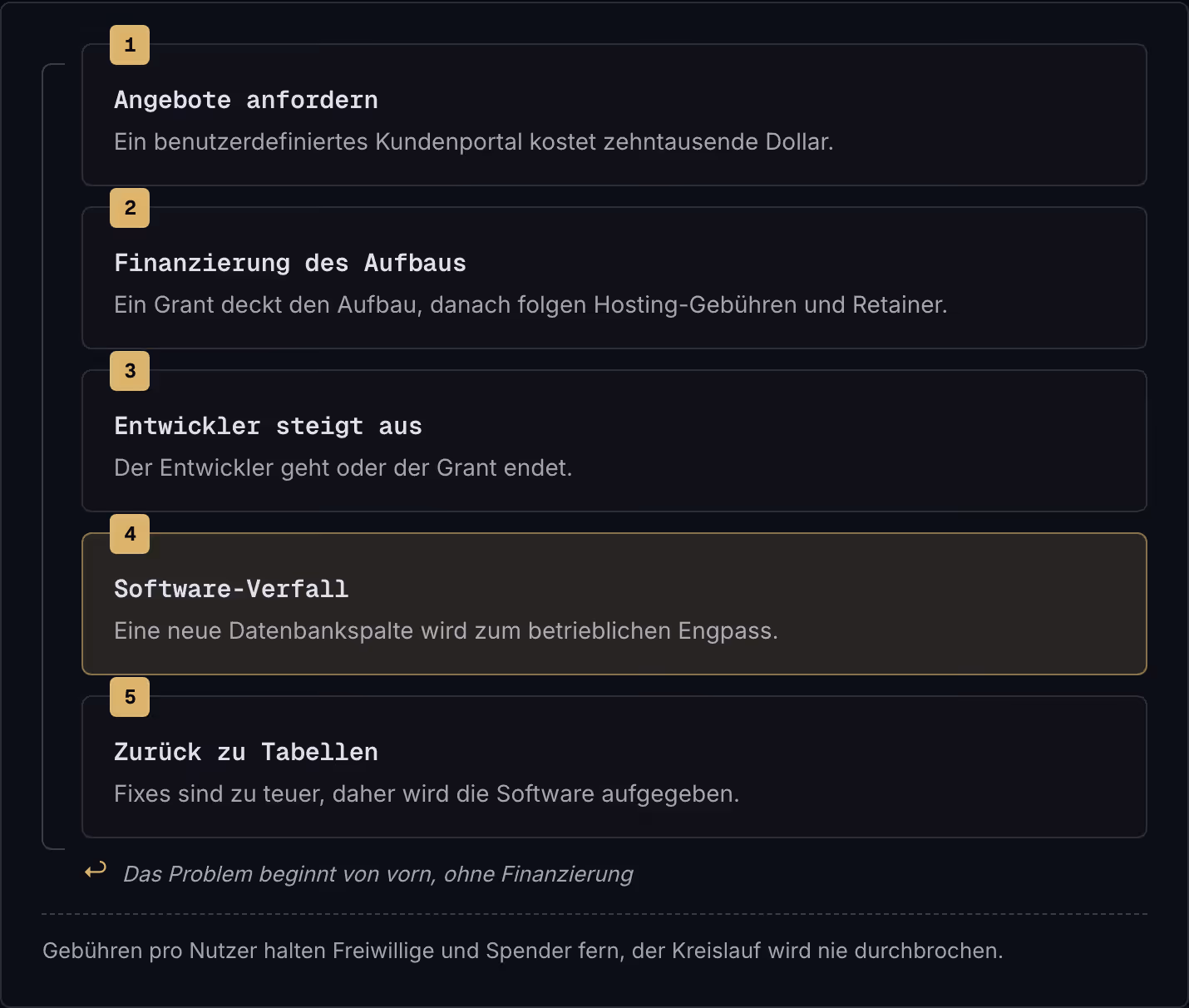 1 Angebote anfordern Ein benutzerdefiniertes Kundenportal kostet zehntausende Dollar. 2 Finanzierung des Aufbaus Ein Grant deckt den Aufbau, danach folgen Hosting-Gebühren und Retainer. 3 Entwickler steigt aus Der Entwickler geht oder der Grant…