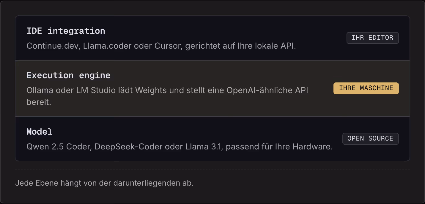 IDE integration Continue.dev, Llama.coder oder Cursor, gerichtet auf Ihre lokale API. Ihr Editor Execution engine Ollama oder LM Studio lädt Weights und stellt eine OpenAI-ähnliche API bereit. Ihre Maschine Model Qwen 2.5 Coder, DeepSeek-Coder oder…