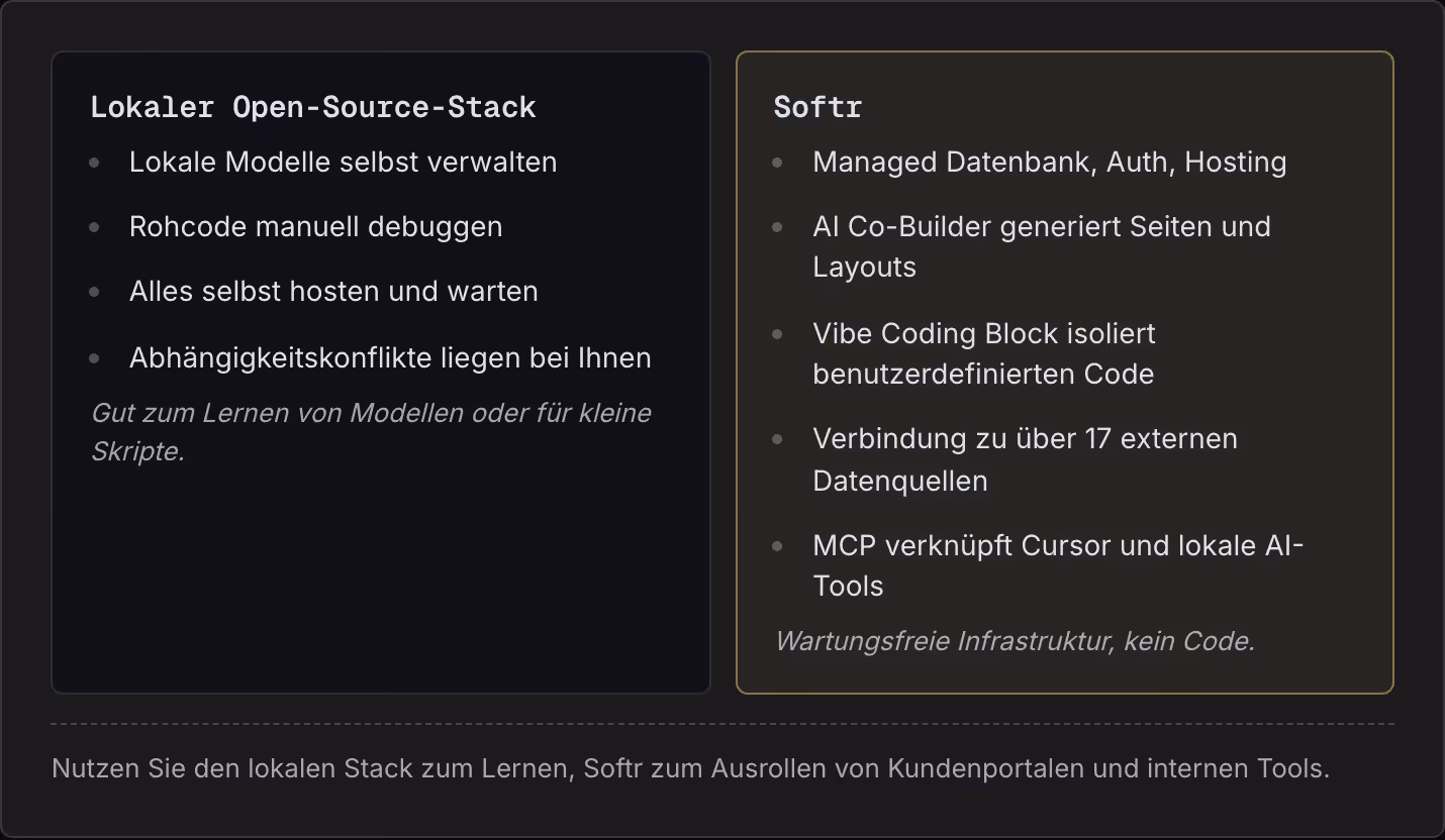 Lokaler Open-Source-Stack Lokale Modelle selbst verwalten Rohcode manuell debuggen Alles selbst hosten und warten Abhängigkeitskonflikte liegen bei Ihnen Gut zum Lernen von Modellen oder für kleine Skripte. Softr Managed Datenbank, Auth, Hosting AI…