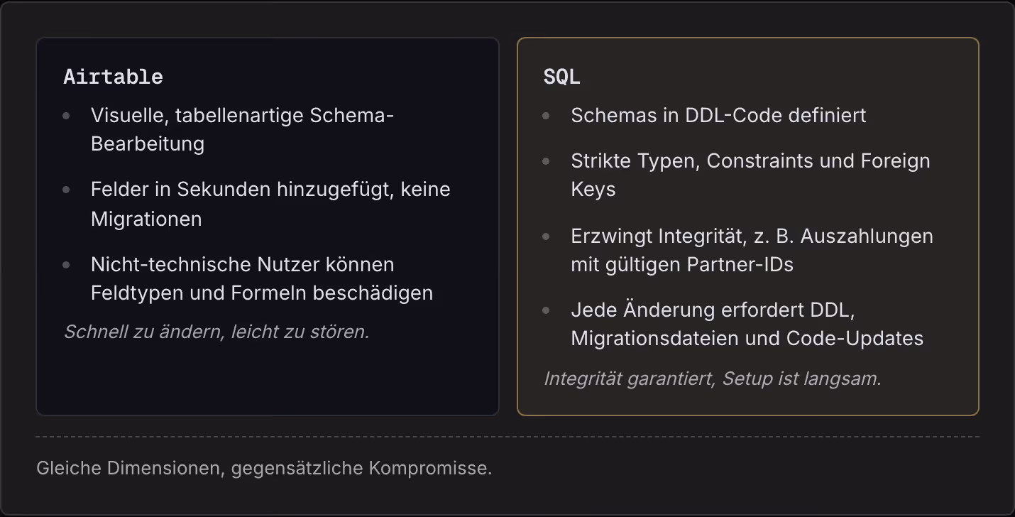 Airtable Visuelle, tabellenartige Schema-Bearbeitung Felder in Sekunden hinzugefügt, keine Migrationen Nicht-technische Nutzer können Feldtypen und Formeln beschädigen Schnell zu ändern, leicht zu stören. SQL Schemas in DDL-Code definiert Strikte…