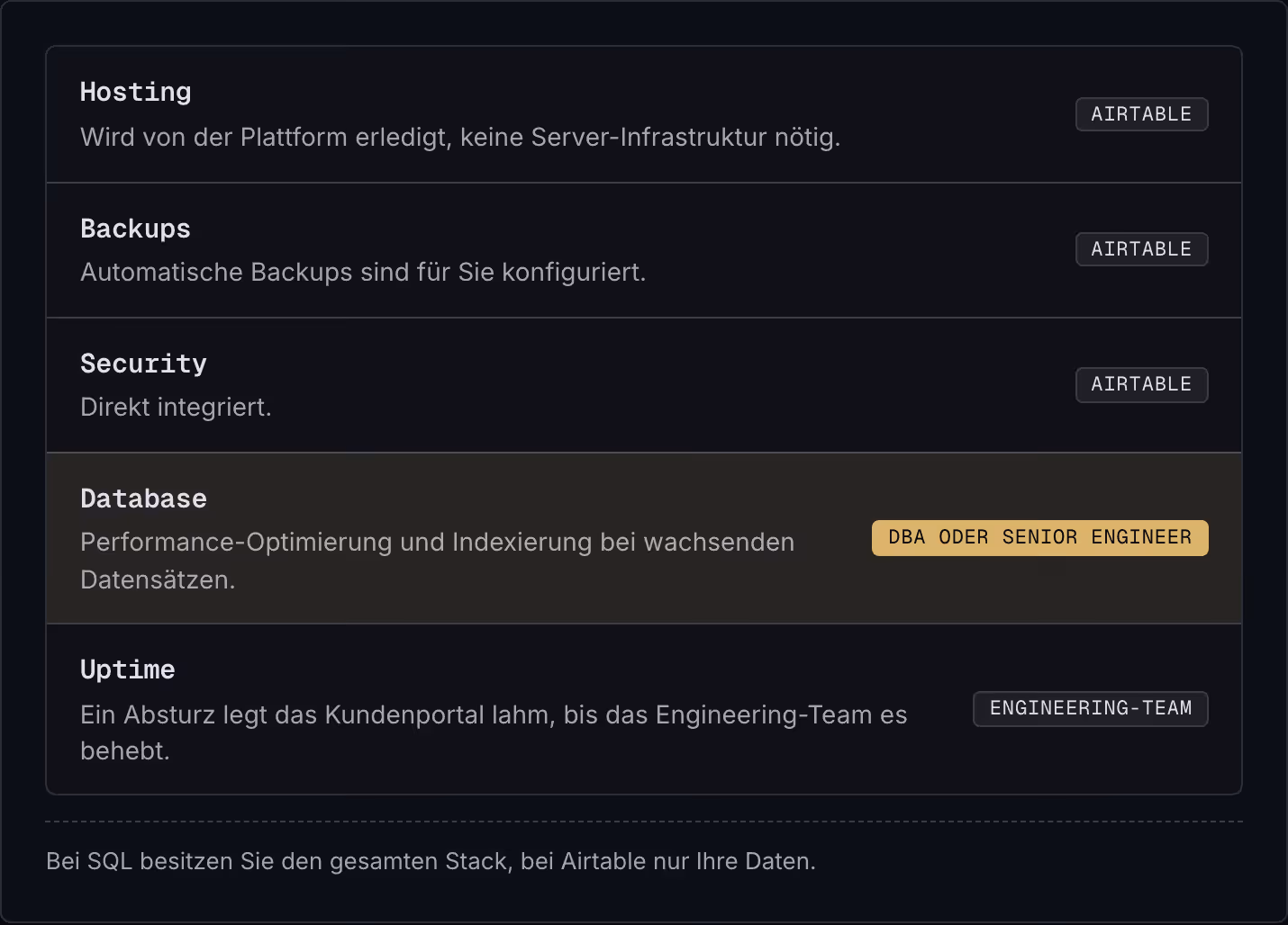 Hosting Wird von der Plattform erledigt, keine Server-Infrastruktur nötig. Airtable Backups Automatische Backups sind für Sie konfiguriert. Airtable Security Direkt integriert. Airtable Database Performance-Optimierung und Indexierung bei wachsenden…