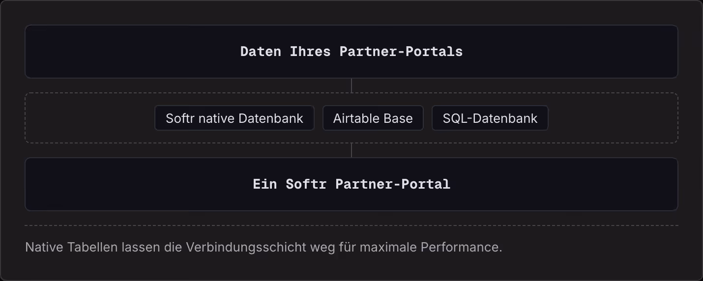 Daten Ihres Partner-Portals Softr native Datenbank Airtable Base SQL-Datenbank Ein Softr Partner-Portal Native Tabellen lassen die Verbindungsschicht weg für maximale Performance.
