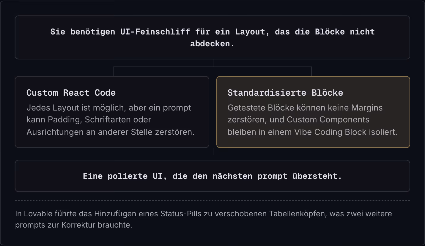 Sie benötigen UI-Feinschliff für ein Layout, das die Blöcke nicht abdecken. Custom React Code Jedes Layout ist möglich, aber ein prompt kann Padding, Schriftarten oder Ausrichtungen an anderer Stelle zerstören. Standardisierte Blöcke Getestete…
