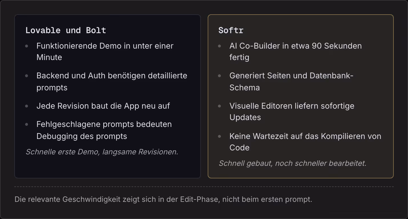 Lovable und Bolt Funktionierende Demo in unter einer Minute Backend und Auth benötigen detaillierte prompts Jede Revision baut die App neu auf Fehlgeschlagene prompts bedeuten Debugging des prompts Schnelle erste Demo, langsame Revisionen. Softr AI…