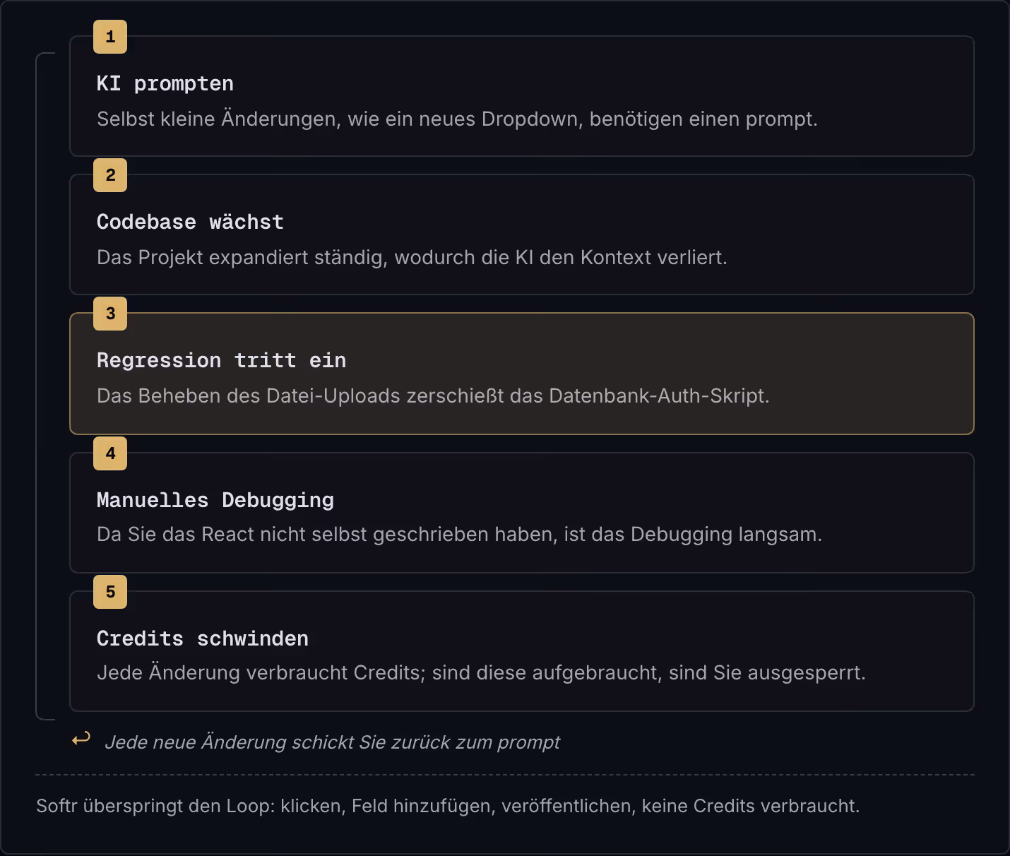 1 KI prompten Selbst kleine Änderungen, wie ein neues Dropdown, benötigen einen prompt. 2 Codebase wächst Das Projekt expandiert ständig, wodurch die KI den Kontext verliert. 3 Regression tritt ein Das Beheben des Datei-Uploads zerschießt das…