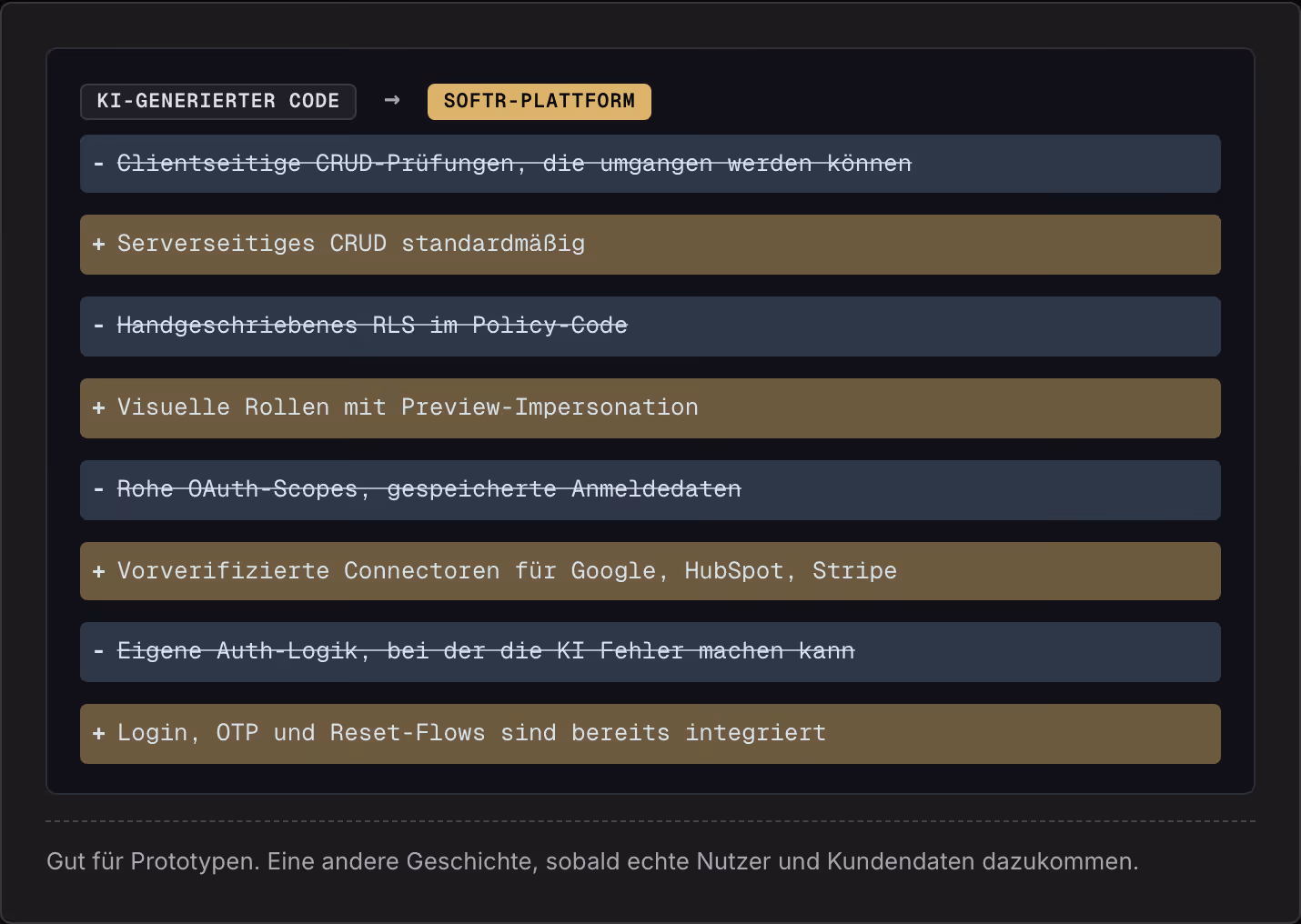 KI-generierter Code → Softr-Plattform Clientseitige CRUD-Prüfungen, die umgangen werden können Serverseitiges CRUD standardmäßig Handgeschriebenes RLS im Policy-Code Visuelle Rollen mit Preview-Impersonation Rohe OAuth-Scopes, gespeicherte…