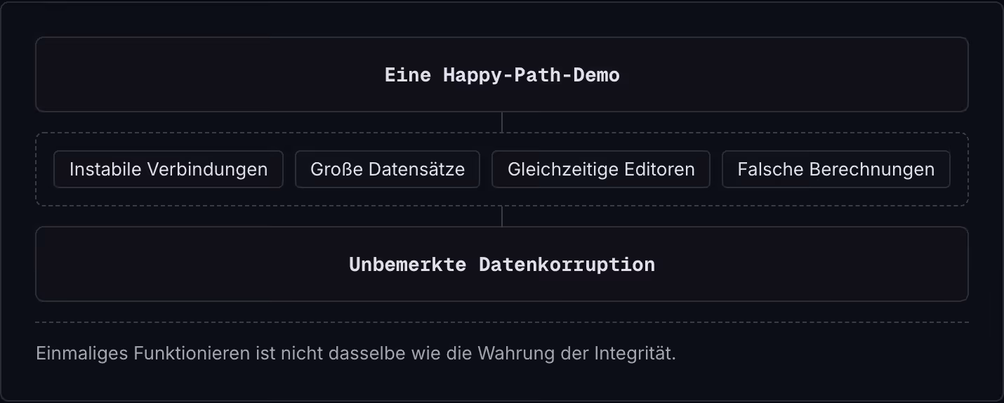 Eine Happy-Path-Demo Instabile Verbindungen Große Datensätze Gleichzeitige Editoren Falsche Berechnungen Unbemerkte Datenkorruption Einmaliges Funktionieren ist nicht dasselbe wie die Wahrung der Integrität.