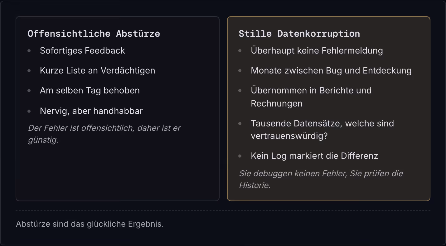 Offensichtliche Abstürze Sofortiges Feedback Kurze Liste an Verdächtigen Am selben Tag behoben Nervig, aber handhabbar Der Fehler ist offensichtlich, daher ist er günstig. Stille Datenkorruption Überhaupt keine Fehlermeldung Monate zwischen Bug und…