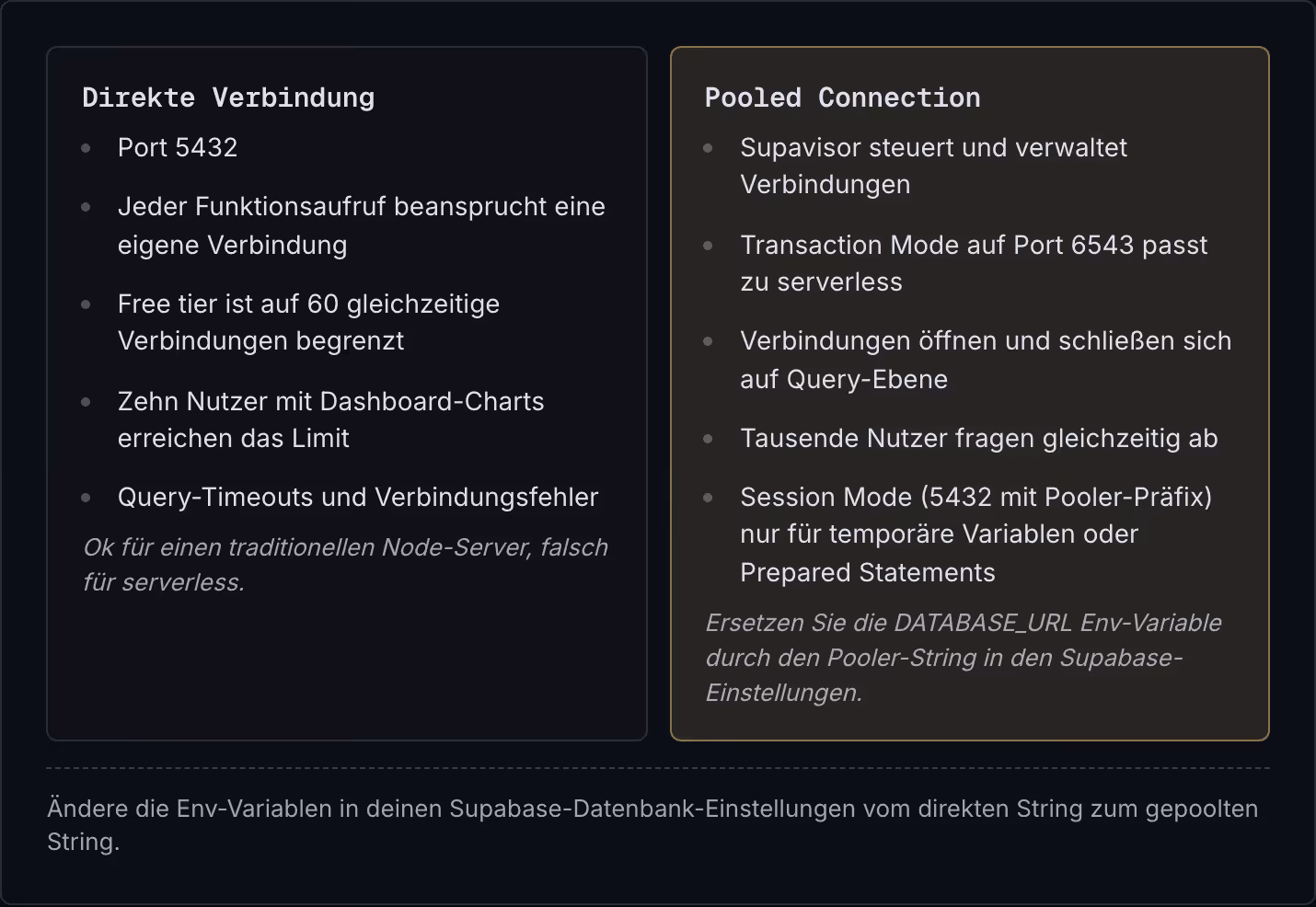 Direkte Verbindung Port 5432 Jeder Funktionsaufruf beansprucht eine eigene Verbindung Free tier ist auf 60 gleichzeitige Verbindungen begrenzt Zehn Nutzer mit Dashboard-Charts erreichen das Limit Query-Timeouts und Verbindungsfehler Ok für einen…