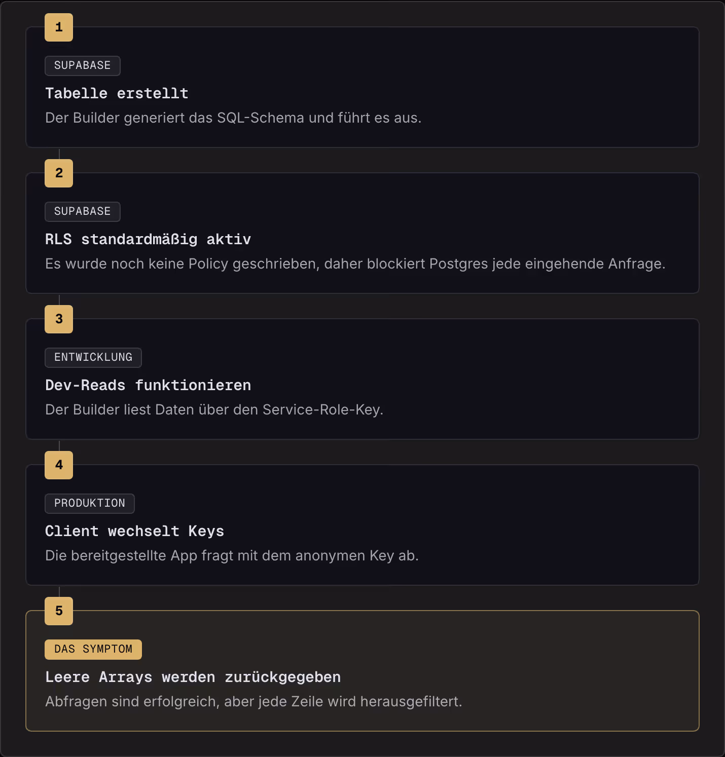 1 Supabase Tabelle erstellt Der Builder generiert das SQL-Schema und führt es aus. 2 Supabase RLS standardmäßig aktiv Es wurde noch keine Policy geschrieben, daher blockiert Postgres jede eingehende Anfrage. 3 Entwicklung Dev-Reads funktionieren Der…