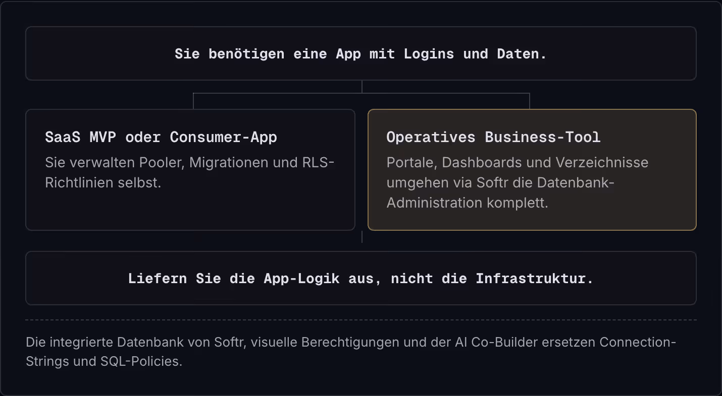 Sie benötigen eine App mit Logins und Daten. SaaS MVP oder Consumer-App Sie verwalten Pooler, Migrationen und RLS-Richtlinien selbst. Operatives Business-Tool Portale, Dashboards und Verzeichnisse umgehen via Softr die Datenbank-Administration…