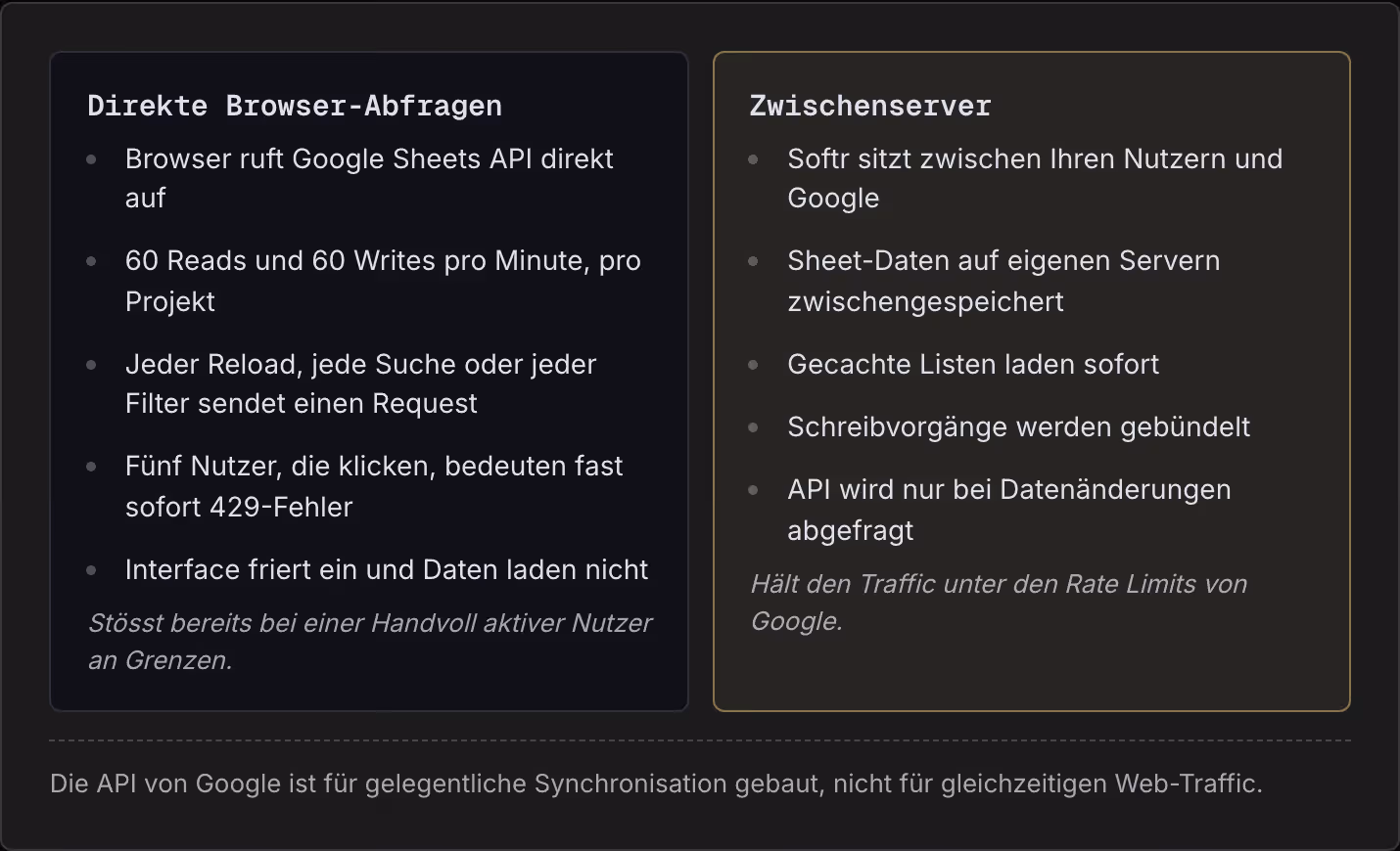 Direkte Browser-Abfragen Browser ruft Google Sheets API direkt auf 60 Reads und 60 Writes pro Minute, pro Projekt Jeder Reload, jede Suche oder jeder Filter sendet einen Request Fünf Nutzer, die klicken, bedeuten fast sofort 429-Fehler Interface…