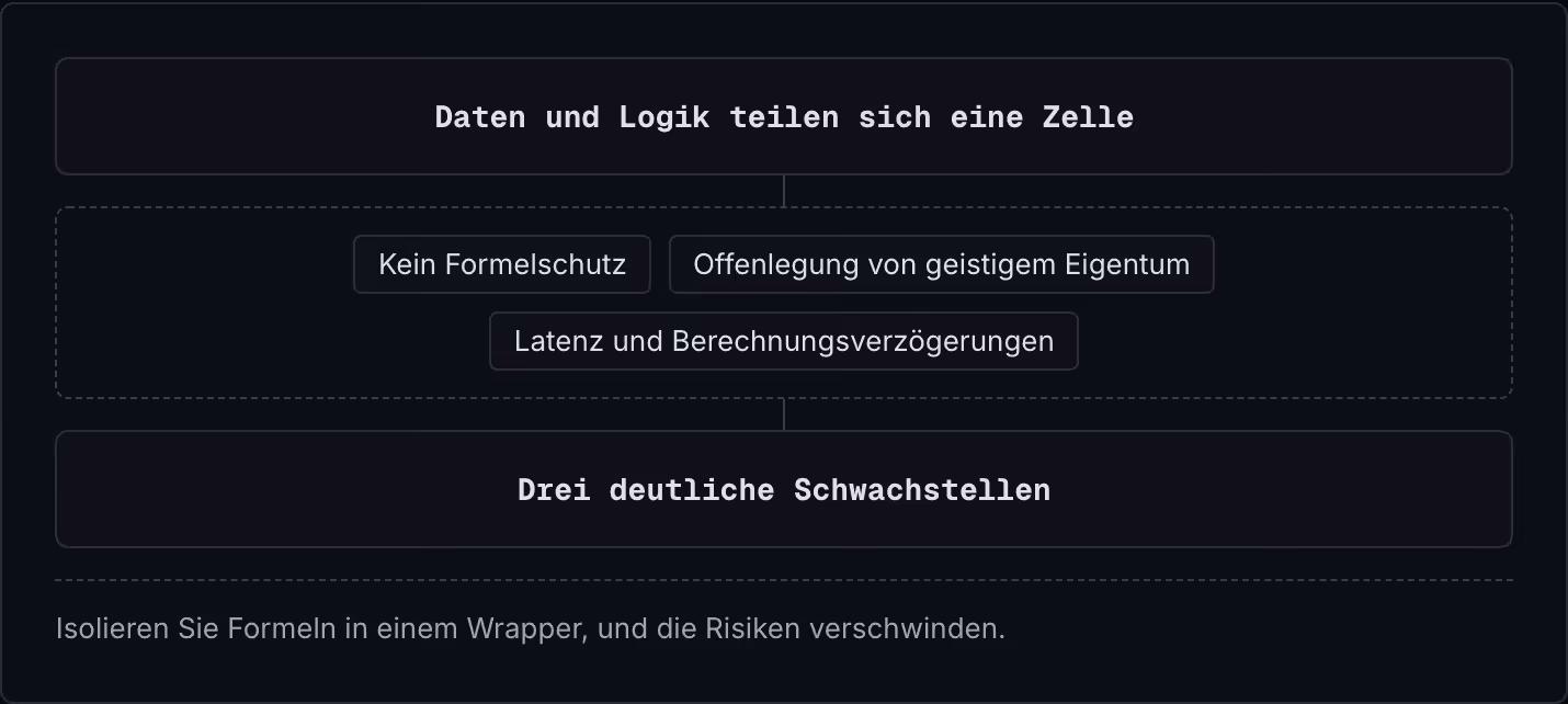 Daten und Logik teilen sich eine Zelle Kein Formelschutz Offenlegung von geistigem Eigentum Latenz und Berechnungsverzögerungen Drei deutliche Schwachstellen Isolieren Sie Formeln in einem Wrapper, und die Risiken verschwinden.