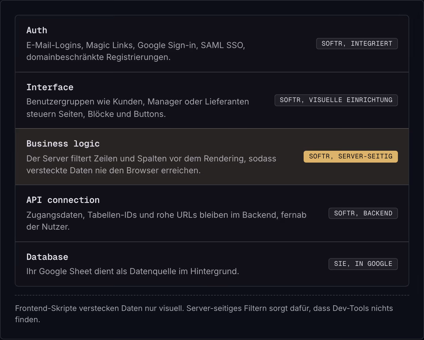 Auth E-Mail-Logins, Magic Links, Google Sign-in, SAML SSO, domainbeschränkte Registrierungen. Softr, integriert Interface Benutzergruppen wie Kunden, Manager oder Lieferanten steuern Seiten, Blöcke und Buttons. Softr, visuelle Einrichtung Business…