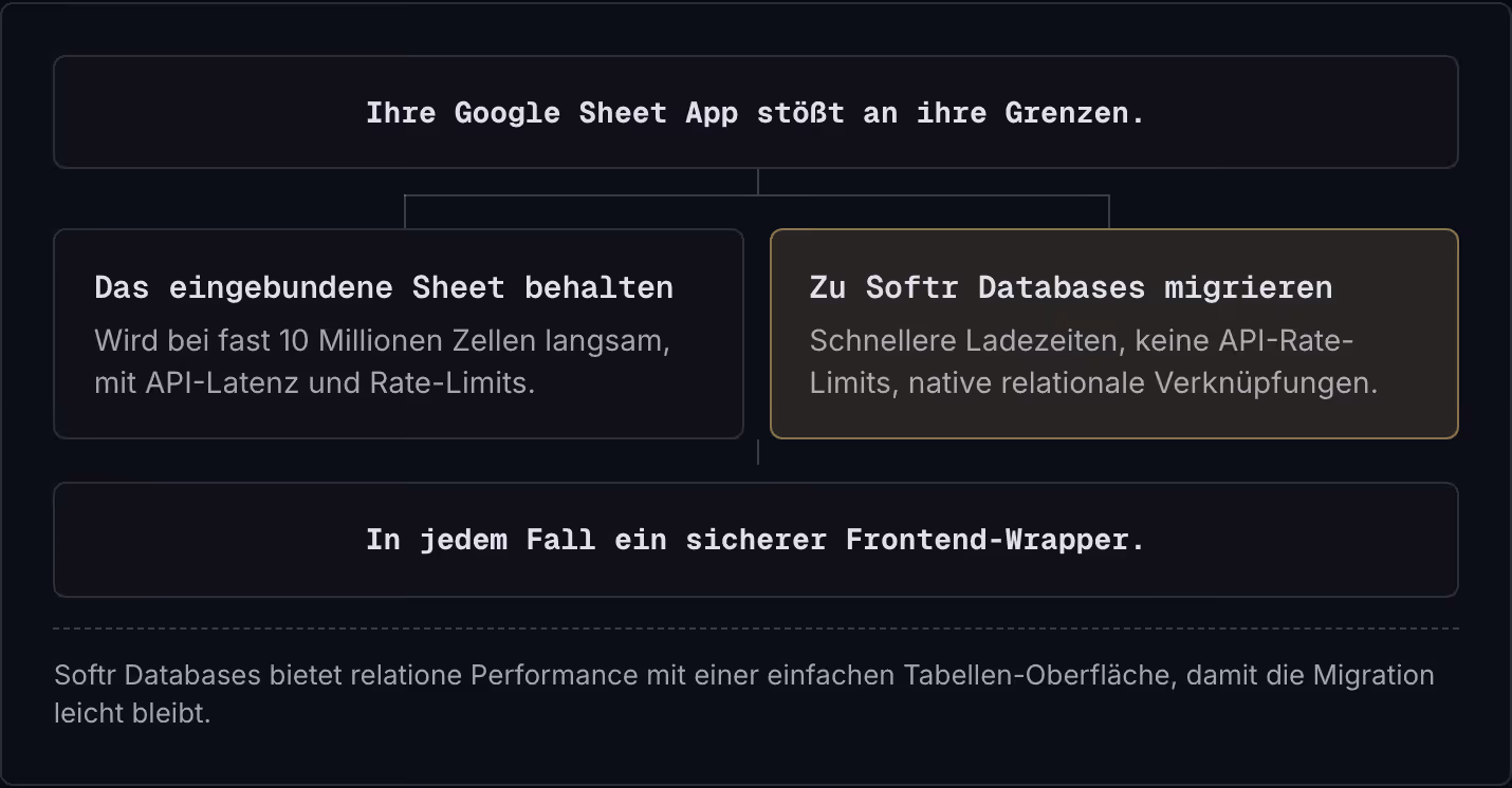 Ihre Google Sheet App stößt an ihre Grenzen. Das eingebundene Sheet behalten Wird bei fast 10 Millionen Zellen langsam, mit API-Latenz und Rate-Limits. Zu Softr Databases migrieren Schnellere Ladezeiten, keine API-Rate-Limits, native relationale…