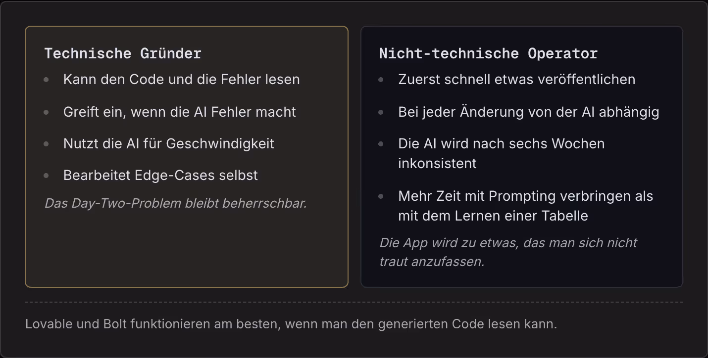 Technische Gründer Kann den Code und die Fehler lesen Greift ein, wenn die AI Fehler macht Nutzt die AI für Geschwindigkeit Bearbeitet Edge-Cases selbst Das Day-Two-Problem bleibt beherrschbar. Nicht-technische Operator Zuerst schnell etwas…
