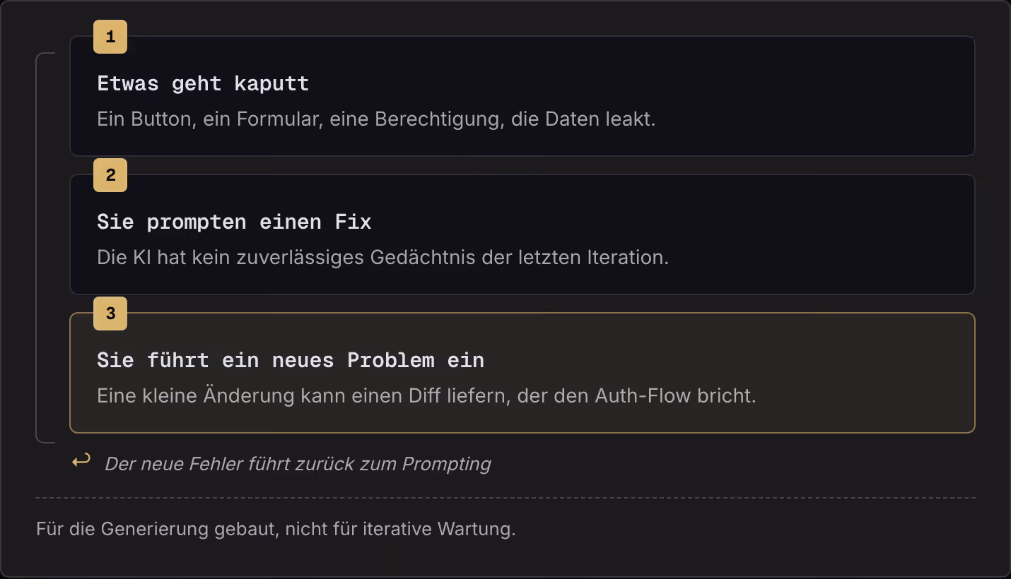 1 Etwas geht kaputt Ein Button, ein Formular, eine Berechtigung, die Daten leakt. 2 Sie prompten einen Fix Die KI hat kein zuverlässiges Gedächtnis der letzten Iteration. 3 Sie führt ein neues Problem ein Eine kleine Änderung kann einen Diff…