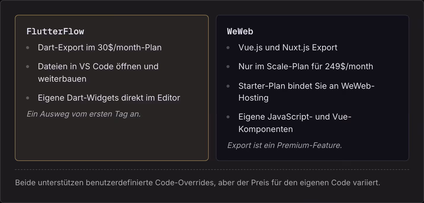 FlutterFlow Dart-Export im 30$/month-Plan Dateien in VS Code öffnen und weiterbauen Eigene Dart-Widgets direkt im Editor Ein Ausweg vom ersten Tag an. WeWeb Vue.js und Nuxt.js Export Nur im Scale-Plan für 249$/month Starter-Plan bindet Sie an…