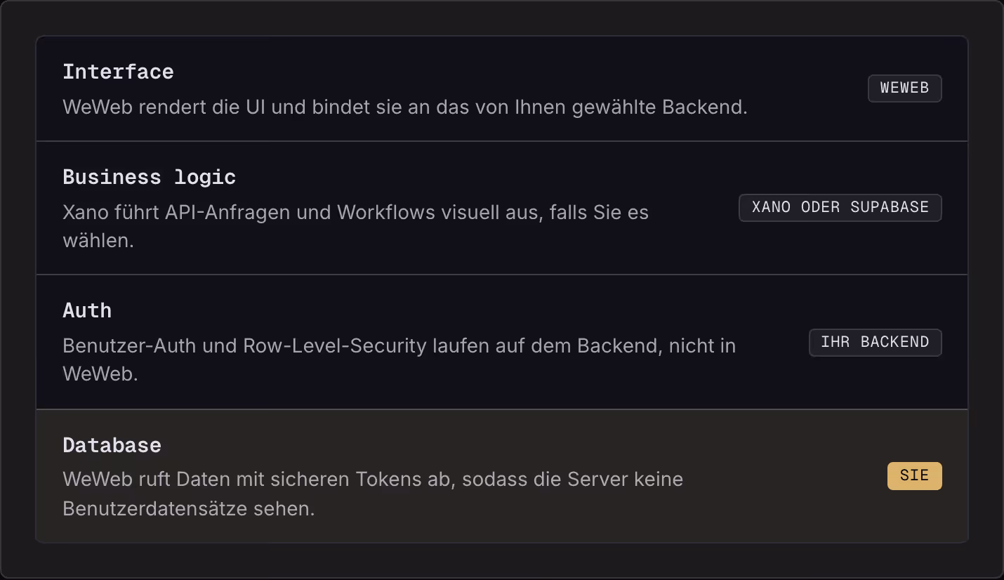 Interface WeWeb rendert die UI und bindet sie an das von Ihnen gewählte Backend. WeWeb Business logic Xano führt API-Anfragen und Workflows visuell aus, falls Sie es wählen. Xano oder Supabase Auth Benutzer-Auth und Row-Level-Security laufen auf dem…