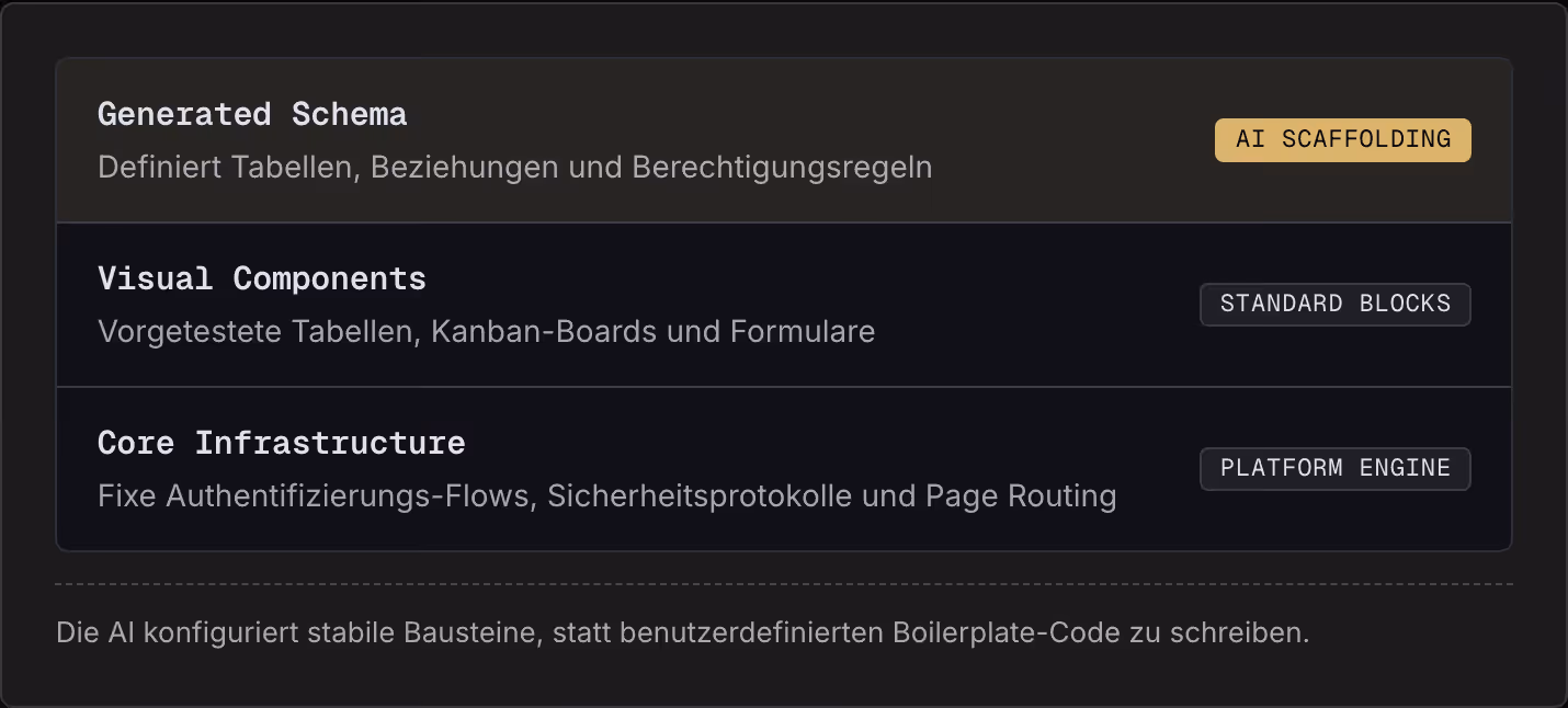 Generated Schema Definiert Tabellen, Beziehungen und Berechtigungsregeln AI Scaffolding Visual Components Vorgetestete Tabellen, Kanban-Boards und Formulare Standard Blocks Core Infrastructure Fixe Authentifizierungs-Flows, Sicherheitsprotokolle und…