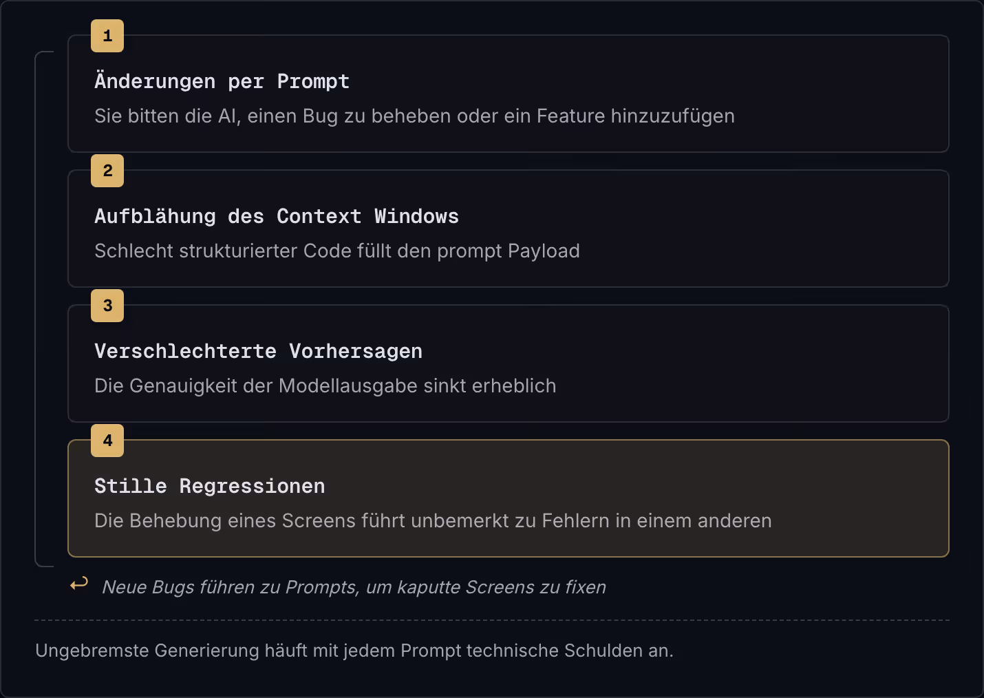 1 Änderungen per Prompt Sie bitten die AI, einen Bug zu beheben oder ein Feature hinzuzufügen 2 Aufblähung des Context Windows Schlecht strukturierter Code füllt den prompt Payload 3 Verschlechterte Vorhersagen Die Genauigkeit der Modellausgabe…
