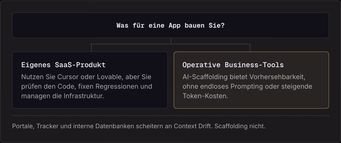 Was für eine App bauen Sie? Eigenes SaaS-Produkt Nutzen Sie Cursor oder Lovable, aber Sie prüfen den Code, fixen Regressionen und managen die Infrastruktur. Operative Business-Tools AI-Scaffolding bietet Vorhersehbarkeit, ohne endloses Prompting…