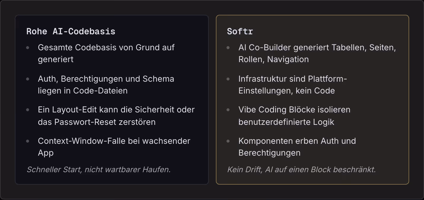 Rohe AI-Codebasis Gesamte Codebasis von Grund auf generiert Auth, Berechtigungen und Schema liegen in Code-Dateien Ein Layout-Edit kann die Sicherheit oder das Passwort-Reset zerstören Context-Window-Falle bei wachsender App Schneller Start, nicht…