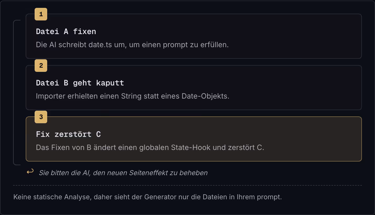 1 Datei A fixen Die AI schreibt date.ts um, um einen prompt zu erfüllen. 2 Datei B geht kaputt Importer erhielten einen String statt eines Date-Objekts. 3 Fix zerstört C Das Fixen von B ändert einen globalen State-Hook und zerstört C. ↩ Sie…