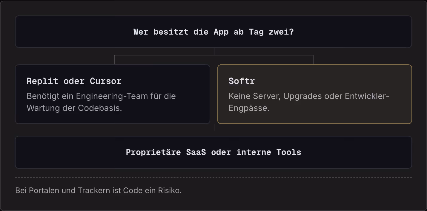 Wer besitzt die App ab Tag zwei? Replit oder Cursor Benötigt ein Engineering-Team für die Wartung der Codebasis. Softr Keine Server, Upgrades oder Entwickler-Engpässe. Proprietäre SaaS oder interne Tools Bei Portalen und Trackern ist Code ein Risiko.