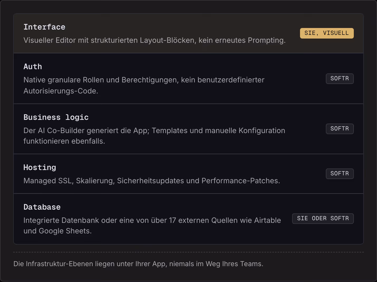 Interface Visueller Editor mit strukturierten Layout-Blöcken, kein erneutes Prompting. Sie, visuell Auth Native granulare Rollen und Berechtigungen, kein benutzerdefinierter Autorisierungs-Code. Softr Business logic Der AI Co-Builder generiert die…