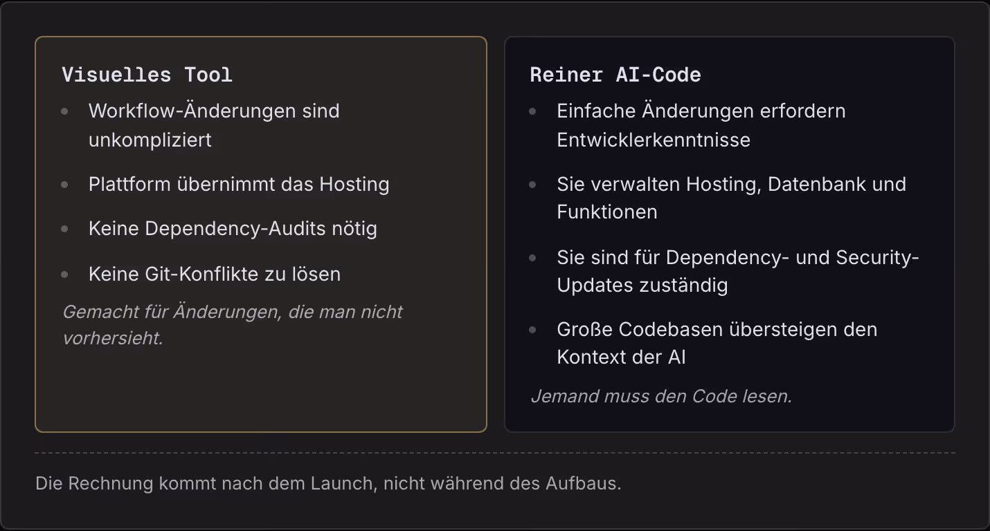 Visuelles Tool Workflow-Änderungen sind unkompliziert Plattform übernimmt das Hosting Keine Dependency-Audits nötig Keine Git-Konflikte zu lösen Gemacht für Änderungen, die man nicht vorhersieht. Reiner AI-Code Einfache Änderungen erfordern…