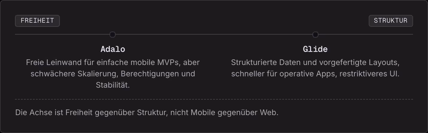 Freiheit Struktur Adalo Freie Leinwand für einfache mobile MVPs, aber schwächere Skalierung, Berechtigungen und Stabilität. Glide Strukturierte Daten und vorgefertigte Layouts, schneller für operative Apps, restriktiveres UI. Die Achse ist Freiheit…