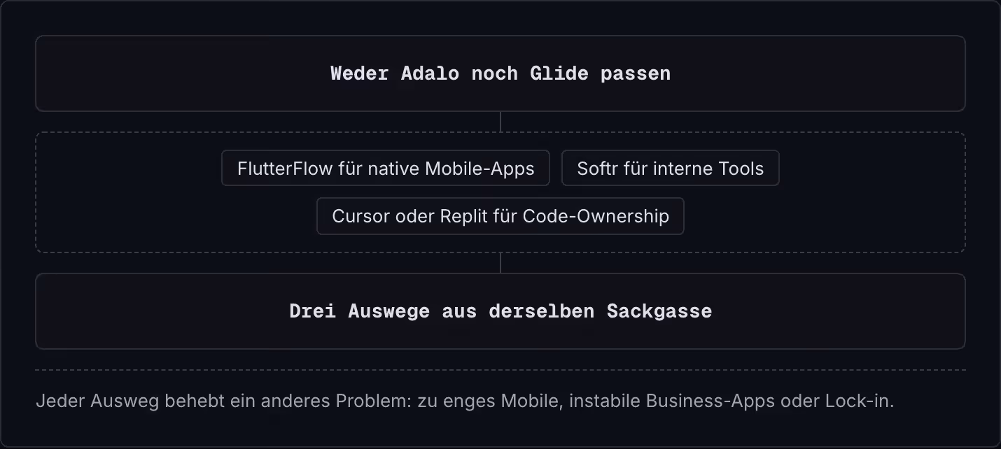 Weder Adalo noch Glide passen FlutterFlow für native Mobile-Apps Softr für interne Tools Cursor oder Replit für Code-Ownership Drei Auswege aus derselben Sackgasse Jeder Ausweg behebt ein anderes Problem: zu enges Mobile, instabile Business-Apps…