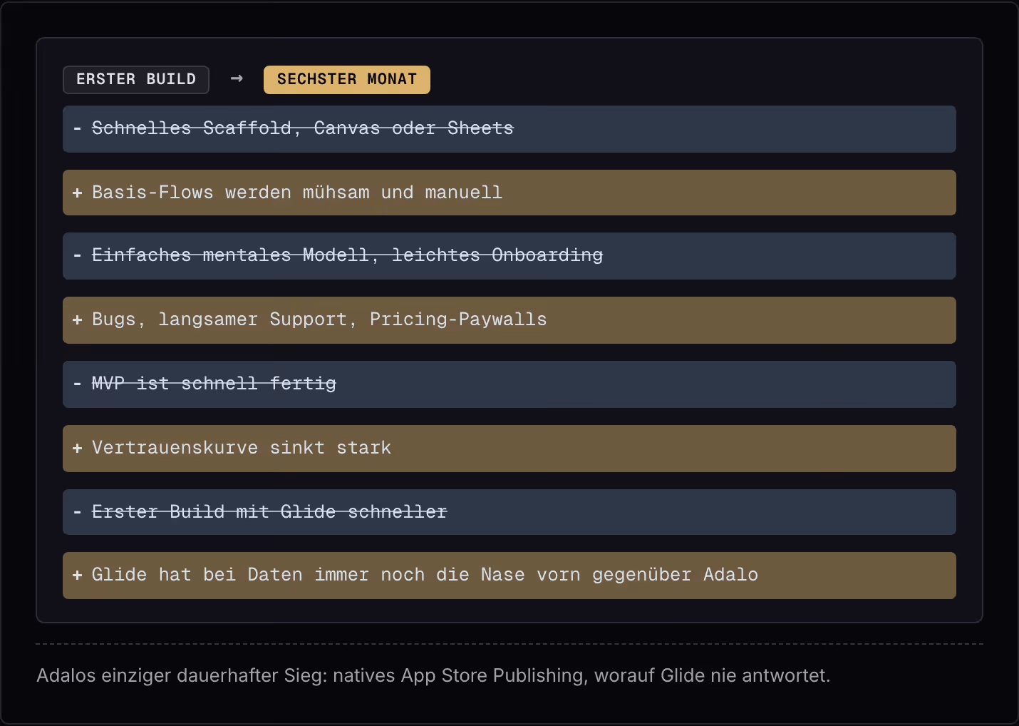 Erster Build → Sechster Monat Schnelles Scaffold, Canvas oder Sheets Basis-Flows werden mühsam und manuell Einfaches mentales Modell, leichtes Onboarding Bugs, langsamer Support, Pricing-Paywalls MVP ist schnell fertig Vertrauenskurve sinkt stark…