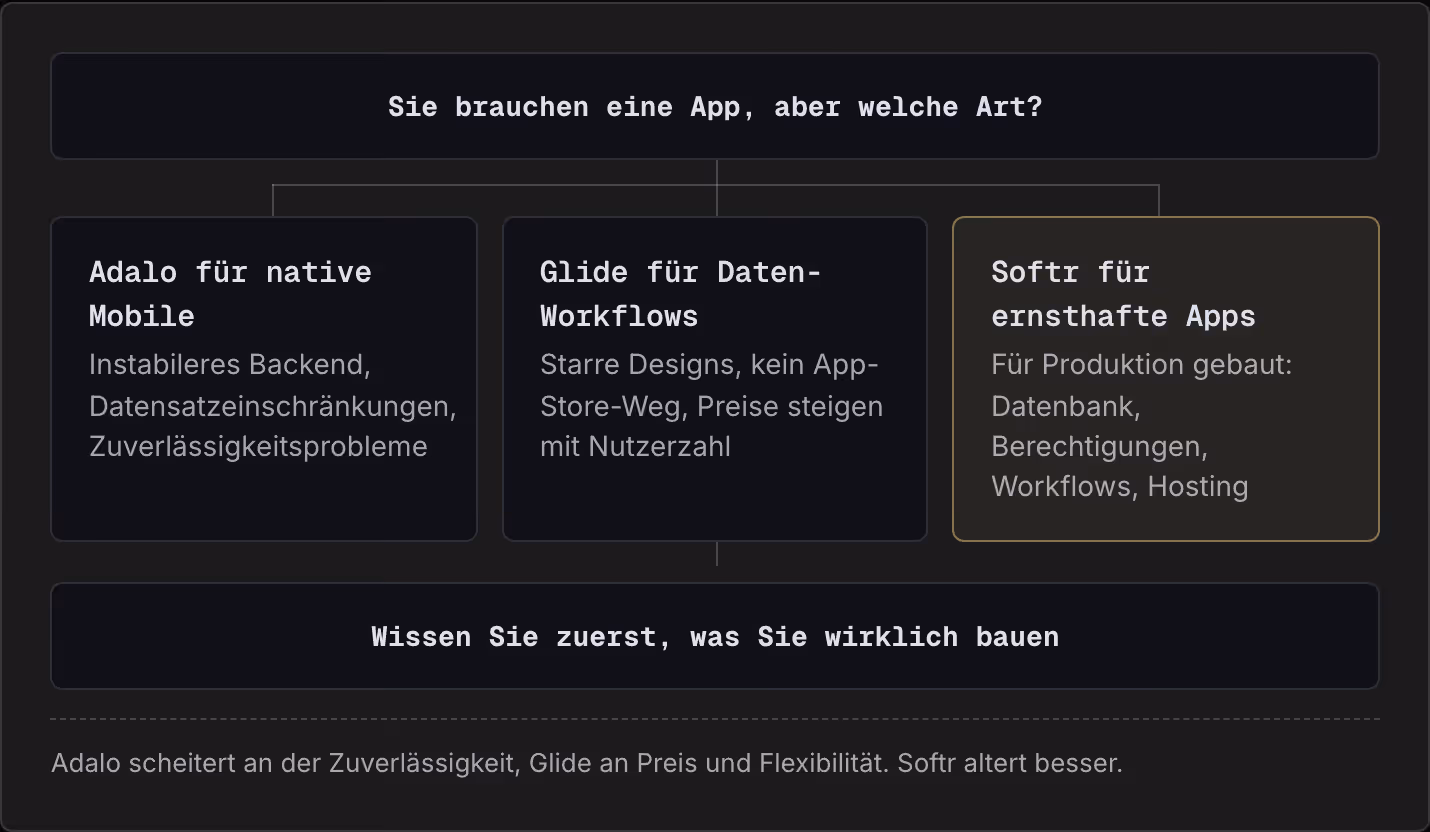 Sie brauchen eine App, aber welche Art? Adalo für native Mobile Instabileres Backend, Datensatzeinschränkungen, Zuverlässigkeitsprobleme Glide für Daten-Workflows Starre Designs, kein App-Store-Weg, Preise steigen mit Nutzerzahl Softr für ernsthafte…